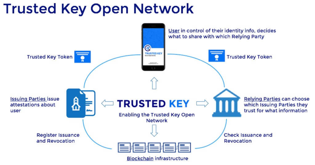Trusted Key Open Network