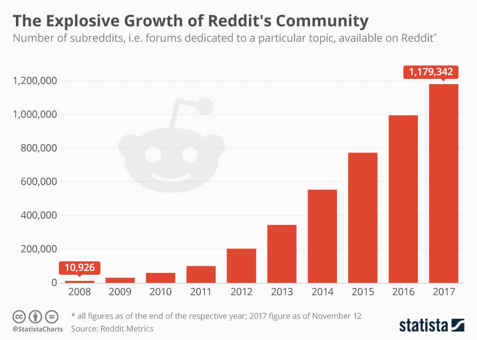 Reddit-community-growth-statista