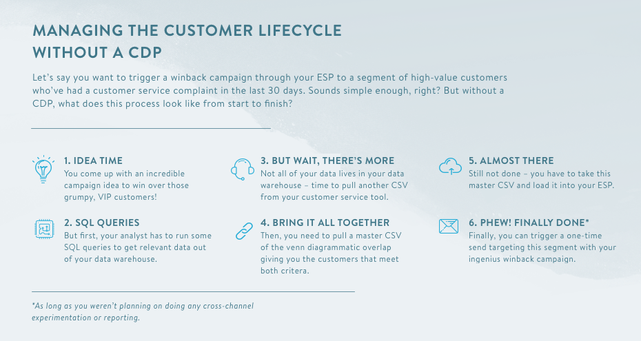 Infographic about managing customer lifecycle without a customer data platform