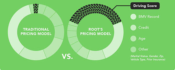 Root Insurance pricing algorithm